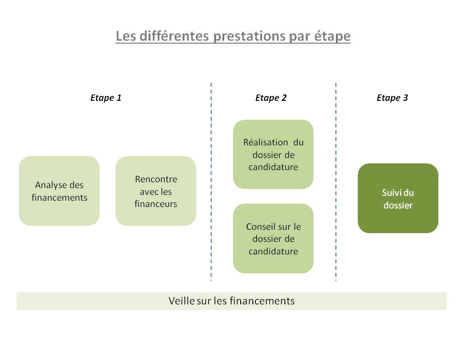 Etapes_financements  ACO2 Consulting